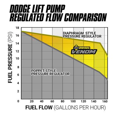 Venom Power Stroke Fuel Lift Pump c/w Filter and Separator Ford 6.4L 2008-2010 F-250/F-350 BD Diesel